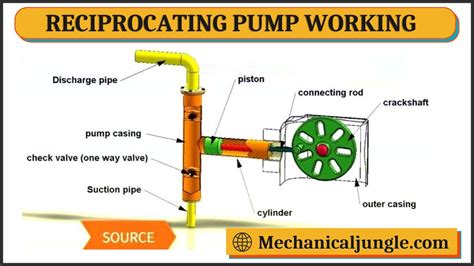 application of centrifugal pump and reciprocating pump|reciprocating pump diagram with parts.